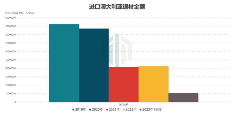2019年至今的进口澳大利亚锯材数据