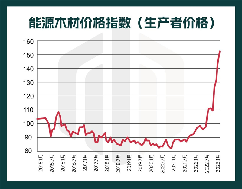德国木材价格指数
