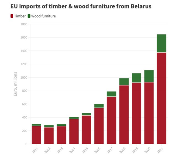 欧盟进口的白俄木材及木制家具数据