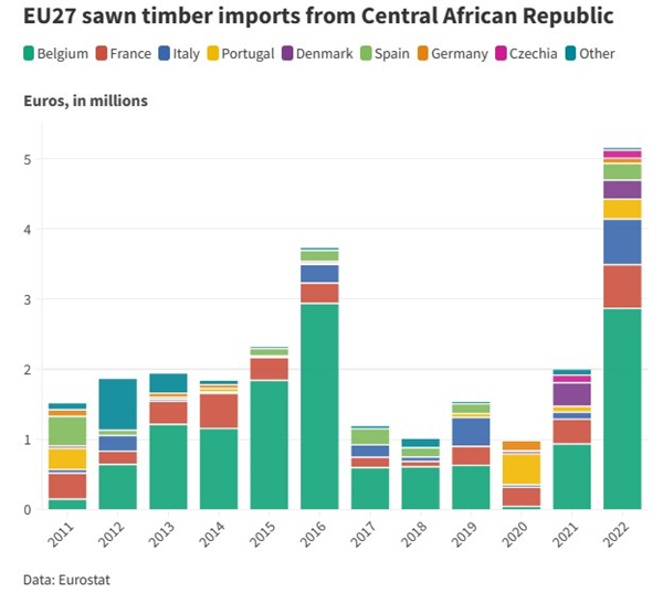 欧盟27国进口的中非木材数据