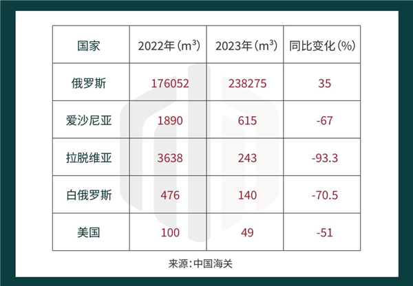 桦木锯材进口情况(2022-2023年1-4月)