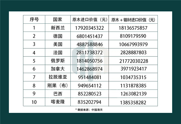 2022年我国原木进口金额前十国家