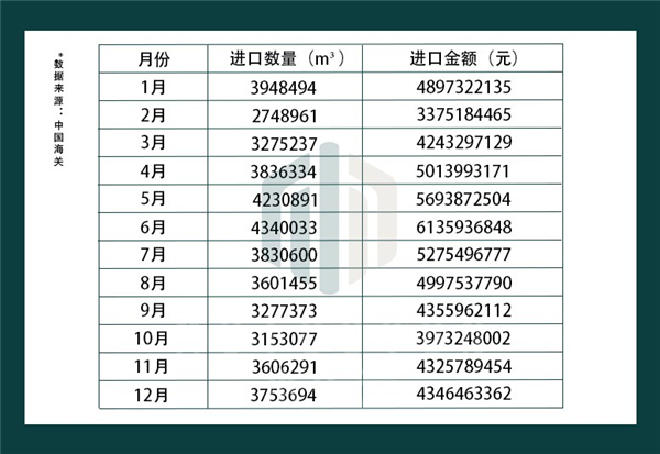 2022年1-12月我国原木进口数据